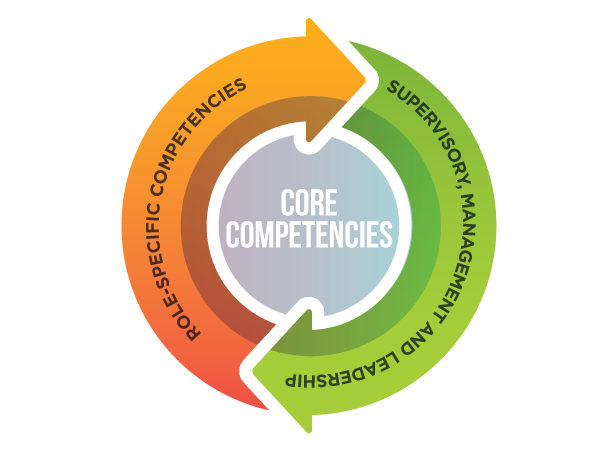 https://www.cooperative.com/conferences-education/competencies/PublishingImages/Pages/default/Competency%20main%20graphic.png