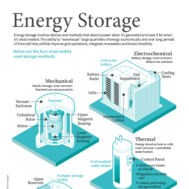 Infographic energy storage